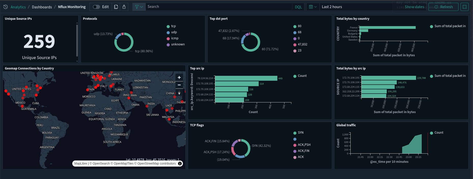 example opensearch dashboard